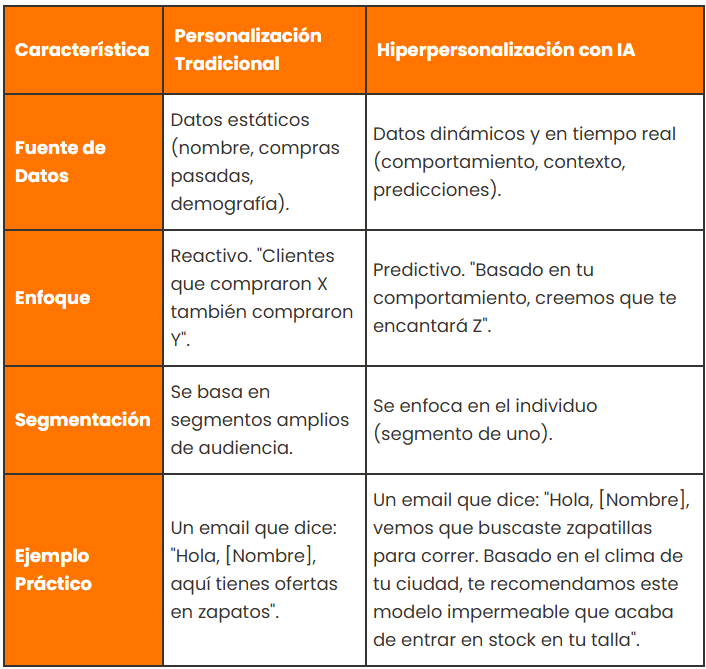 tabla comparativa entre personalización tradicional e hiperpersonalización